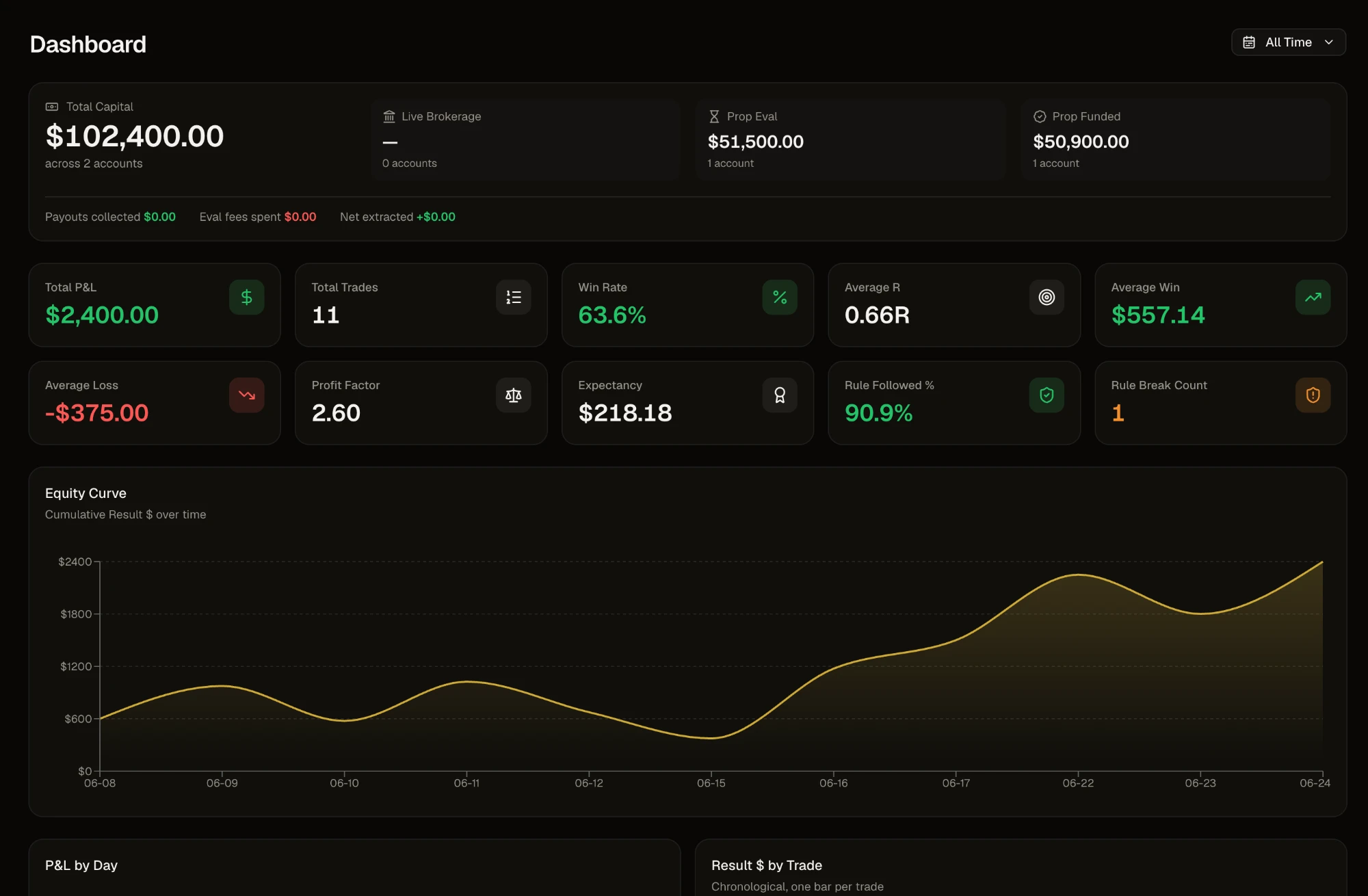 FundedView performance dashboard showing win rate, average R, expectancy, and equity curve