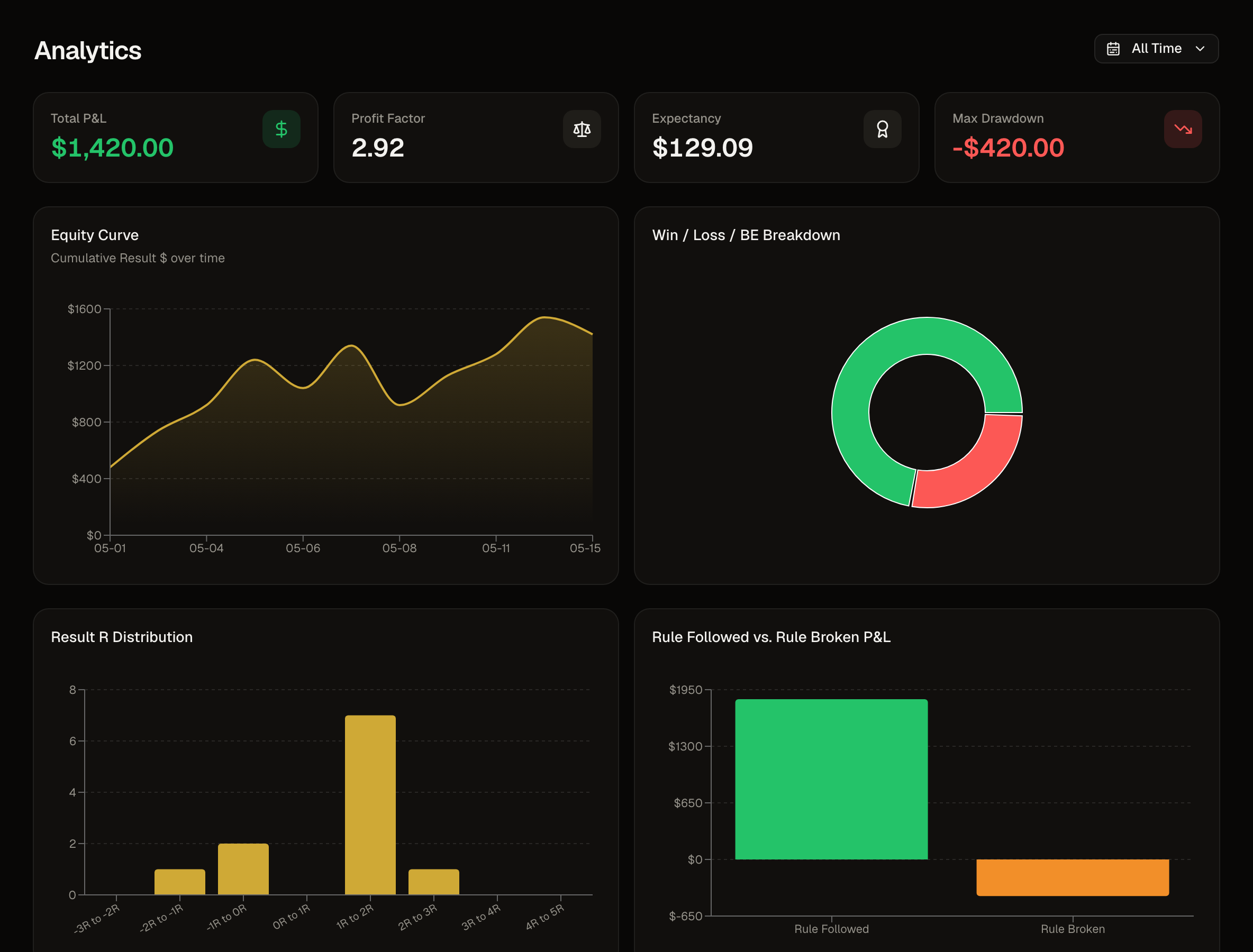 FundedView analytics: P&L, profit factor, equity curve, win/loss, R-distribution